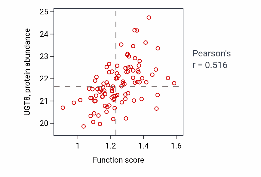 Per-sample scatter of Paranodal junction assembly activity vs UGT8 in GBM.