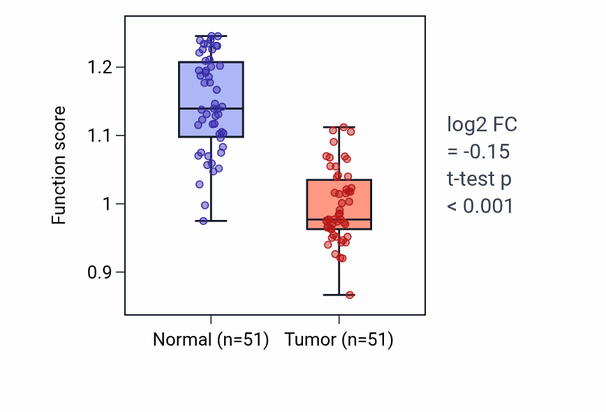 Tumor-vs-normal pathway-activity box plot for Paranodal junction assembly in KIRC.