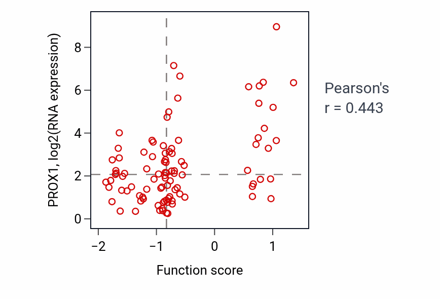 Per-sample scatter of Otic vesicle formation activity vs PROX1 in UCEC.