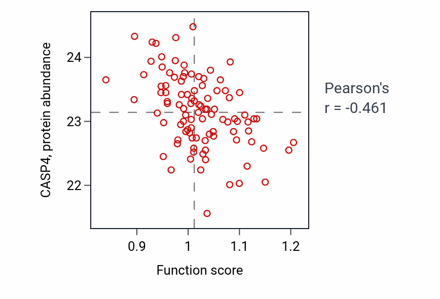 Per-sample scatter of Otic vesicle formation activity vs CASP4 in GBM.