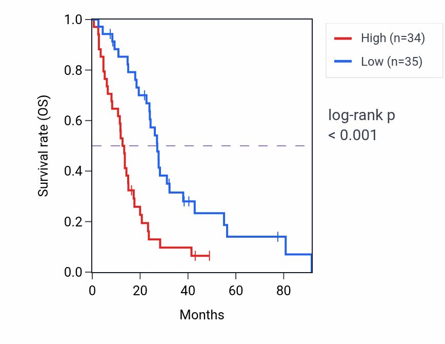 Kaplan&ndash;Meier survival curve for Otic vesicle formation pathway activity in MESO: high vs low activity groups.