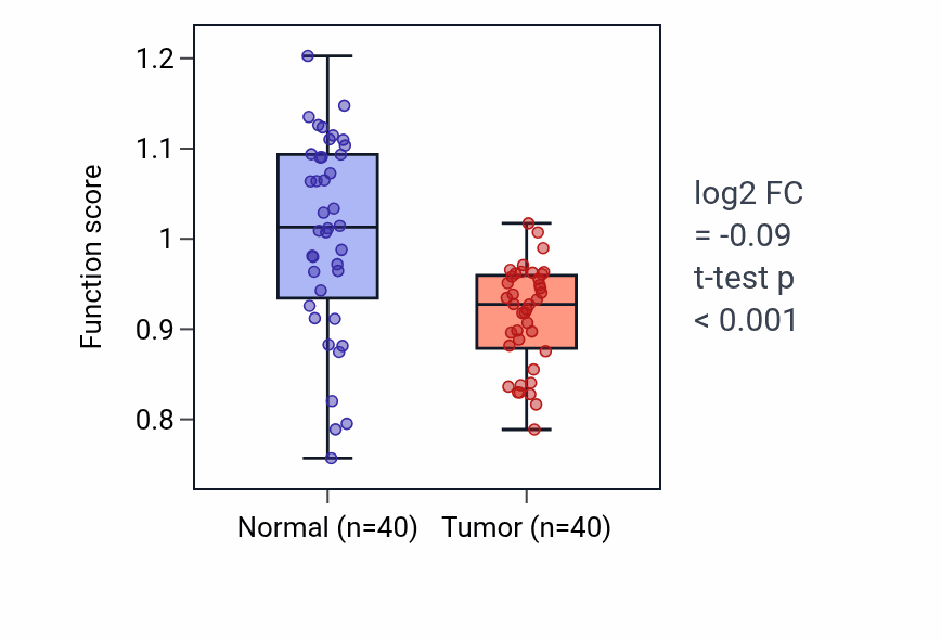 Tumor-vs-normal pathway-activity box plot for Otic vesicle formation in HNSC.