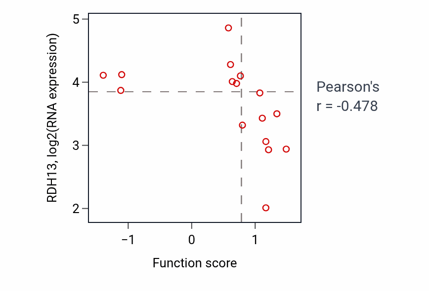 Per-sample scatter of Regulation of vascular endothelial growth factor receptor signaling pathway activity vs RDH13 in SOFT_TISSUE.