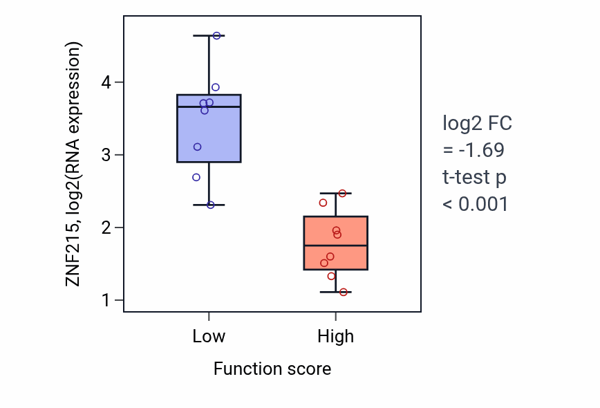 Box plot of ZNF215 in Regulation of vascular endothelial growth factor receptor signaling pathway-low vs -high samples in BLOOD_Myeloma.