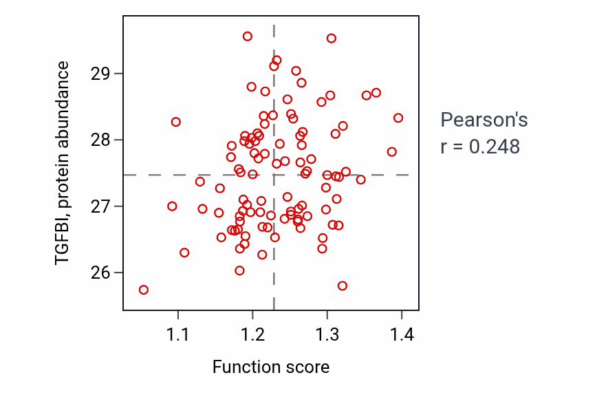 Per-sample scatter of Regulation of vascular endothelial growth factor receptor signaling pathway activity vs TGFBI in GBM.