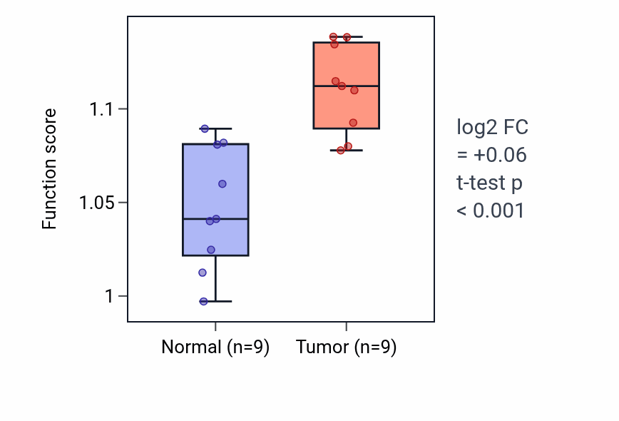 Tumor-vs-normal pathway-activity box plot for Regulation of vascular endothelial growth factor receptor signaling pathway in HNSC.