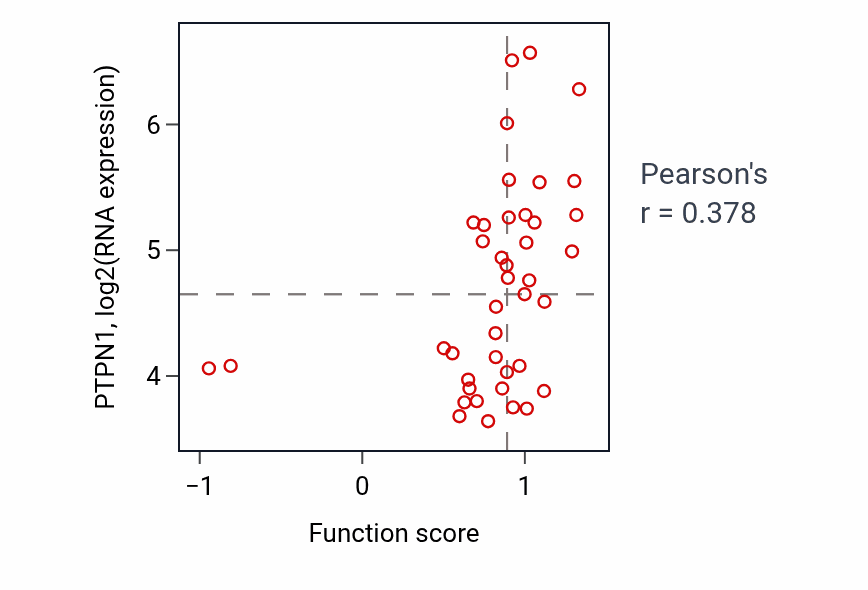 Per-sample scatter of Negative regulation of vascular endothelial growth factor receptor signaling pathway activity vs PTPN1 in LARGE_INTESTINE.