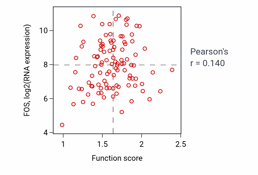 Per-sample scatter of Negative regulation of vascular endothelial growth factor receptor signaling pathway activity vs FOS in CCRCC.