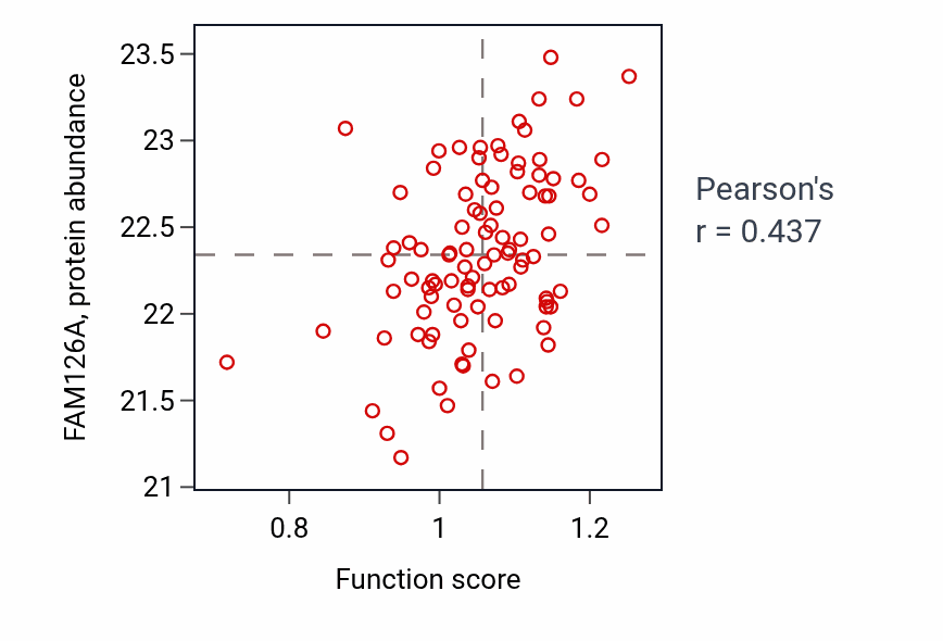 Per-sample scatter of Negative regulation of vascular endothelial growth factor receptor signaling pathway activity vs FAM126A in UCEC.
