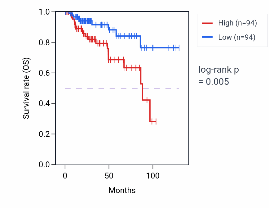 Kaplan&ndash;Meier survival curve for Negative regulation of vascular endothelial growth factor receptor signaling pathway pathway activity in KIRP: high vs low activity groups.