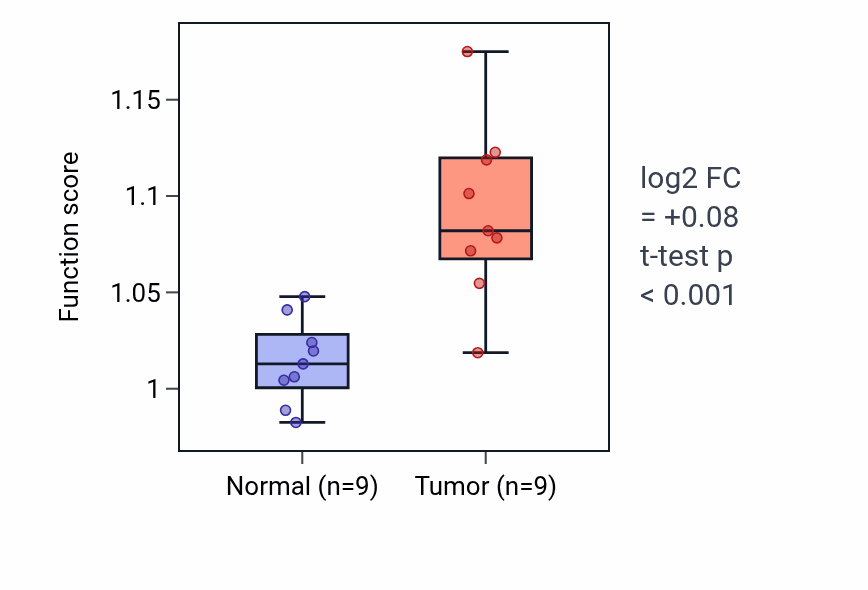 Tumor-vs-normal pathway-activity box plot for Negative regulation of vascular endothelial growth factor receptor signaling pathway in HNSC.