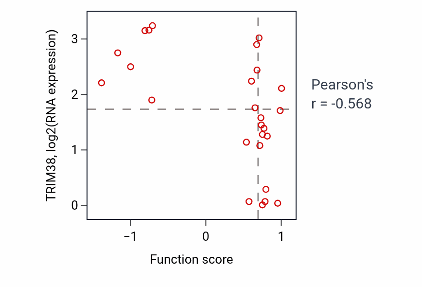 Per-sample scatter of Positive regulation of vascular endothelial growth factor receptor signaling pathway activity vs TRIM38 in OESOPHAGUS.