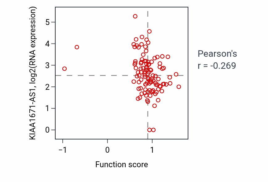 Per-sample scatter of Positive regulation of vascular endothelial growth factor receptor signaling pathway activity vs KIAA1671-AS1 in HNSC.