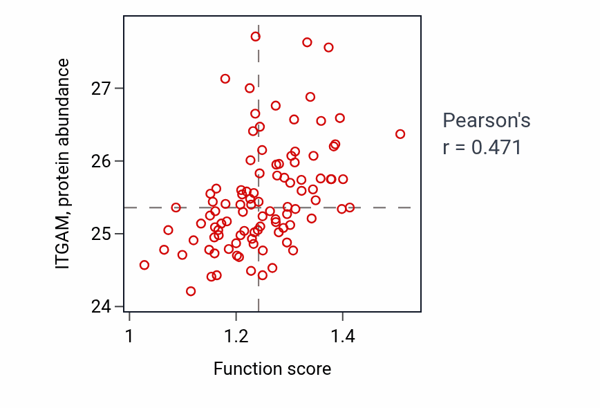 Per-sample scatter of Positive regulation of vascular endothelial growth factor receptor signaling pathway activity vs ITGAM in GBM.