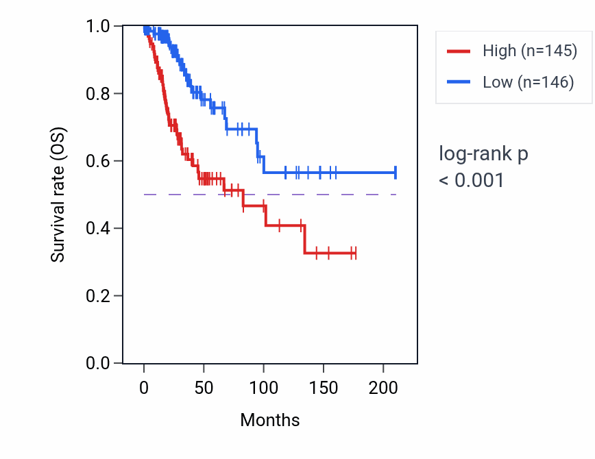 Kaplan&ndash;Meier survival curve for Positive regulation of vascular endothelial growth factor receptor signaling pathway pathway activity in CESC: high vs low activity groups.