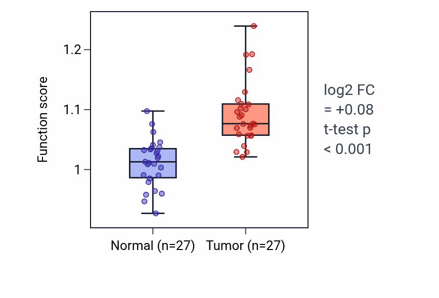 Tumor-vs-normal pathway-activity box plot for Positive regulation of vascular endothelial growth factor receptor signaling pathway in HNSC.