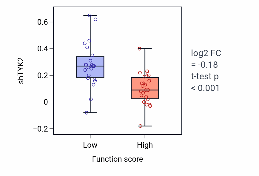 Box plot of TYK2 in Establishment or maintenance of cytoskeleton polarity-low vs -high samples in BREAST.