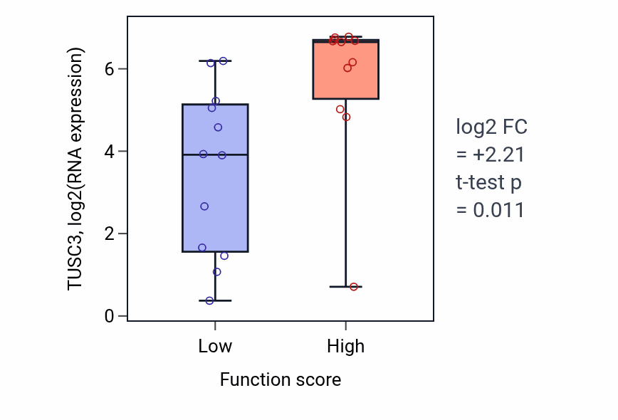 Box plot of TUSC3 in Establishment or maintenance of cytoskeleton polarity-low vs -high samples in OESOPHAGUS.