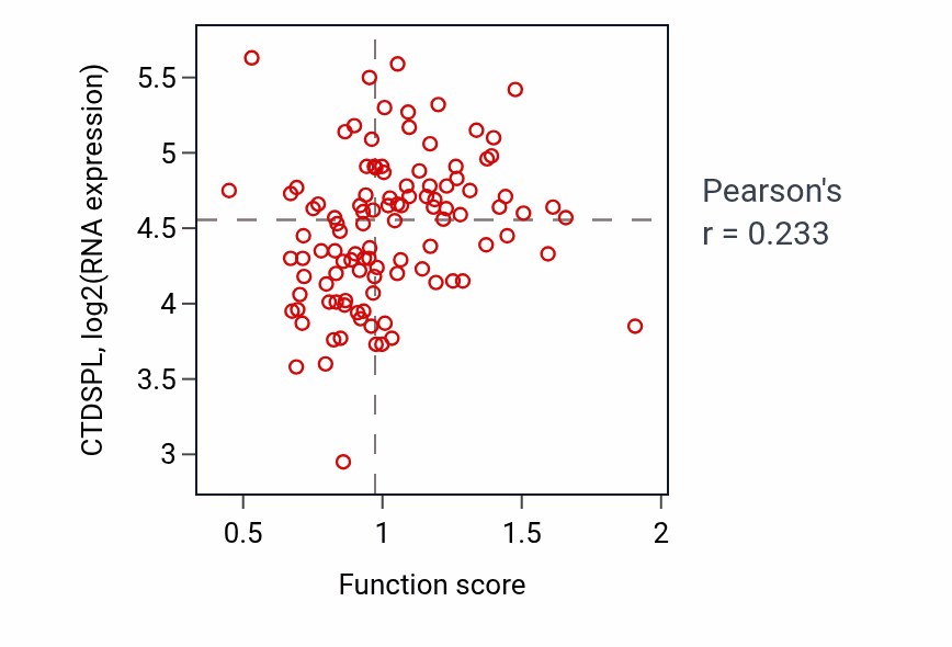 Per-sample scatter of Establishment or maintenance of cytoskeleton polarity activity vs CTDSPL in LSCC.