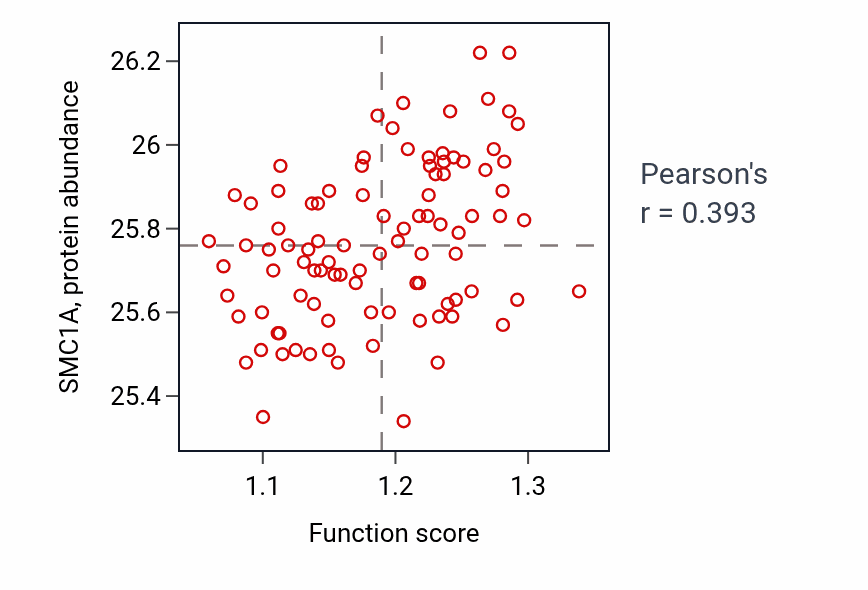 Per-sample scatter of Establishment or maintenance of cytoskeleton polarity activity vs SMC1A in COAD.