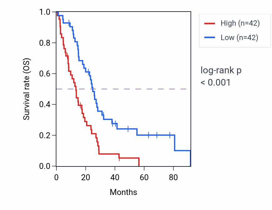 Kaplan&ndash;Meier survival curve for Establishment or maintenance of cytoskeleton polarity pathway activity in MESO: high vs low activity groups.
