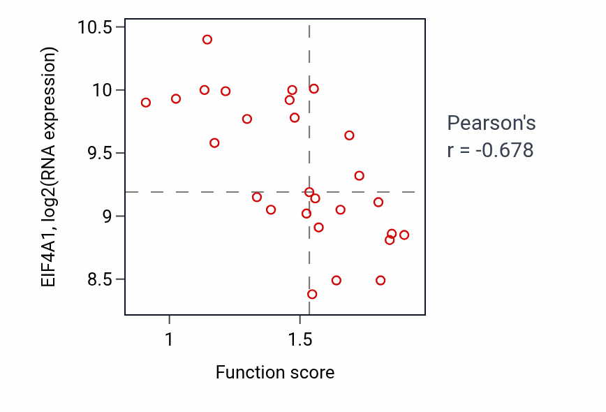 Per-sample scatter of Astral microtubule organization activity vs EIF4A1 in PANCREAS.