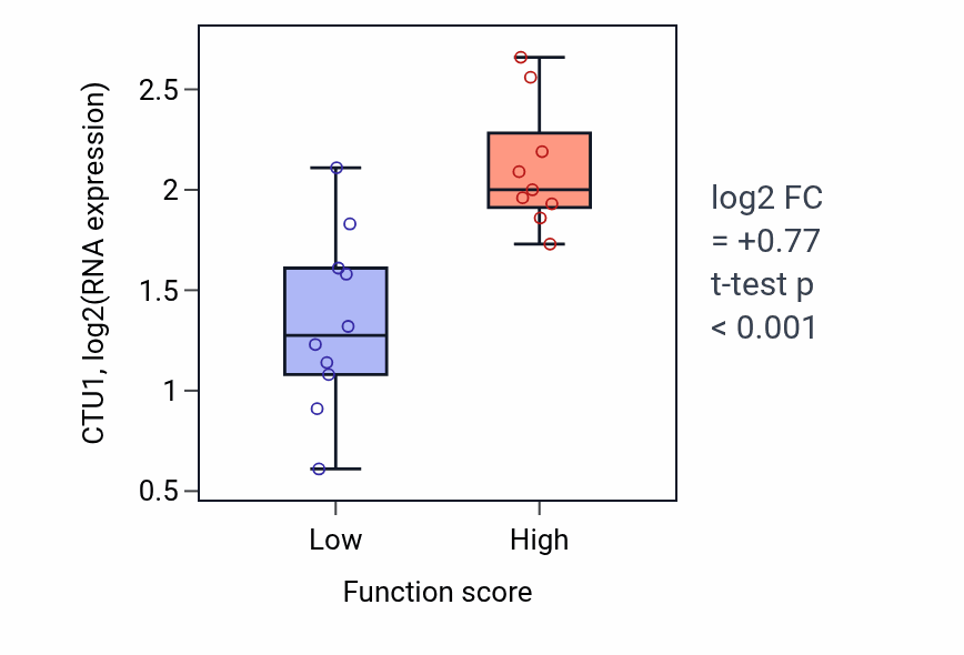 Box plot of CTU1 in Astral microtubule organization-low vs -high samples in LUNG_NSCLC_LUSC.