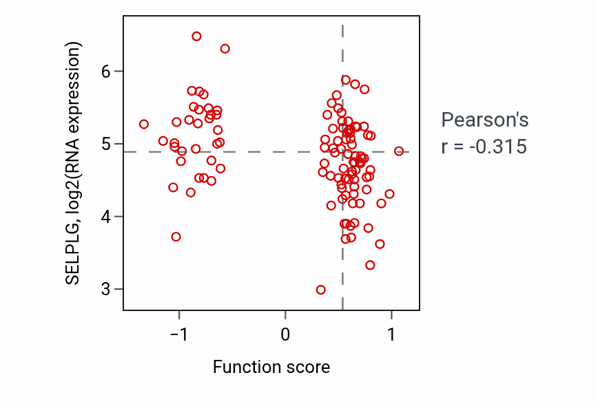 Per-sample scatter of Astral microtubule organization activity vs SELPLG in LUAD.