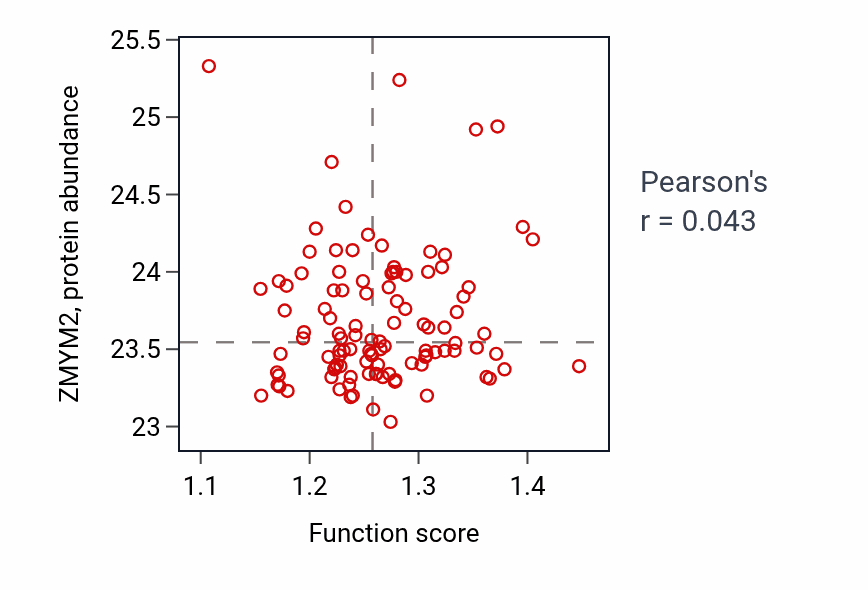 Per-sample scatter of Astral microtubule organization activity vs ZMYM2 in LSCC.
