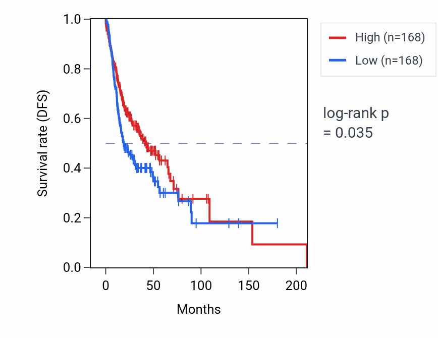 Kaplan&ndash;Meier survival curve for Astral microtubule organization pathway activity in HNSC: high vs low activity groups.