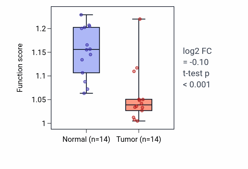 Tumor-vs-normal pathway-activity box plot for Astral microtubule organization in THCA.