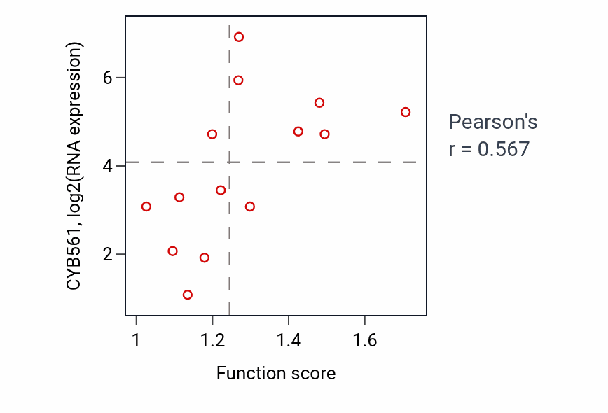 Per-sample scatter of Endoplasmic reticulum unfolded protein response activity vs CYB561 in LIVER.