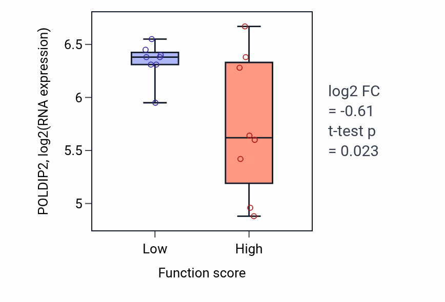 Box plot of POLDIP2 in Endoplasmic reticulum unfolded protein response-low vs -high samples in BLOOD_Myeloma.