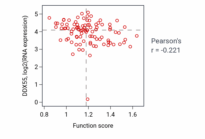 Per-sample scatter of Endoplasmic reticulum unfolded protein response activity vs DDX55 in UCEC.