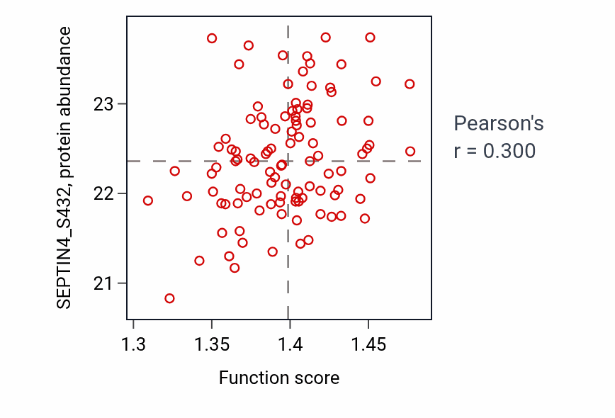 Per-sample scatter of Endoplasmic reticulum unfolded protein response activity vs SEPTIN4_S432 in PDAC.