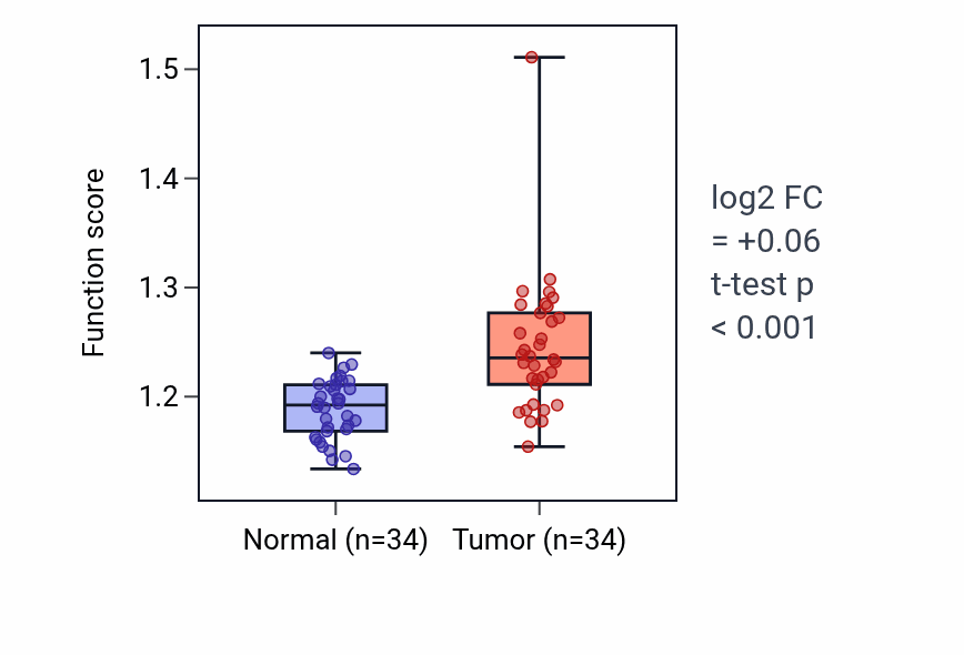 Tumor-vs-normal pathway-activity box plot for Endoplasmic reticulum unfolded protein response in LUAD.