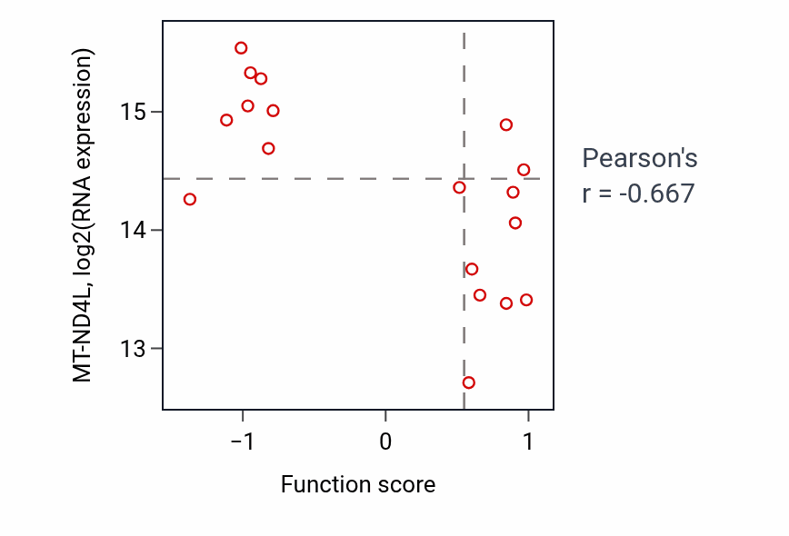 Per-sample scatter of Response to caffeine activity vs MT-ND4L in UPPER_AERODIGESTIVE_TRACT.