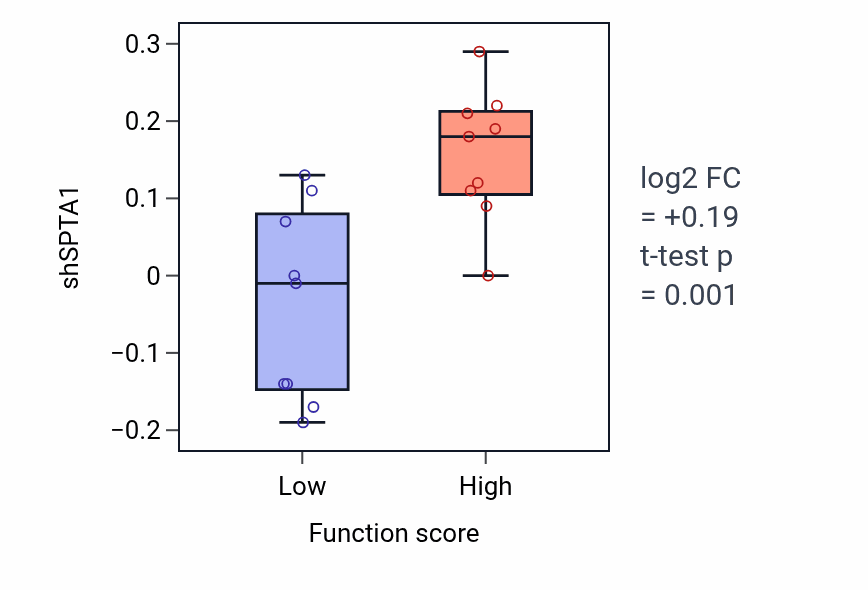 Box plot of SPTA1 in Response to caffeine-low vs -high samples in SOFT_TISSUE.