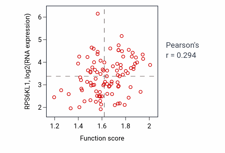 Per-sample scatter of Response to caffeine activity vs RPS6KL1 in GBM.