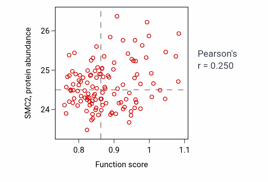Per-sample scatter of Response to caffeine activity vs SMC2 in BRCA.