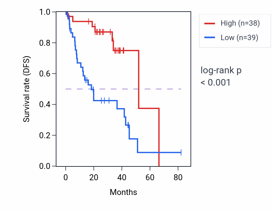 Kaplan&ndash;Meier survival curve for Response to caffeine pathway activity in UVM: high vs low activity groups.