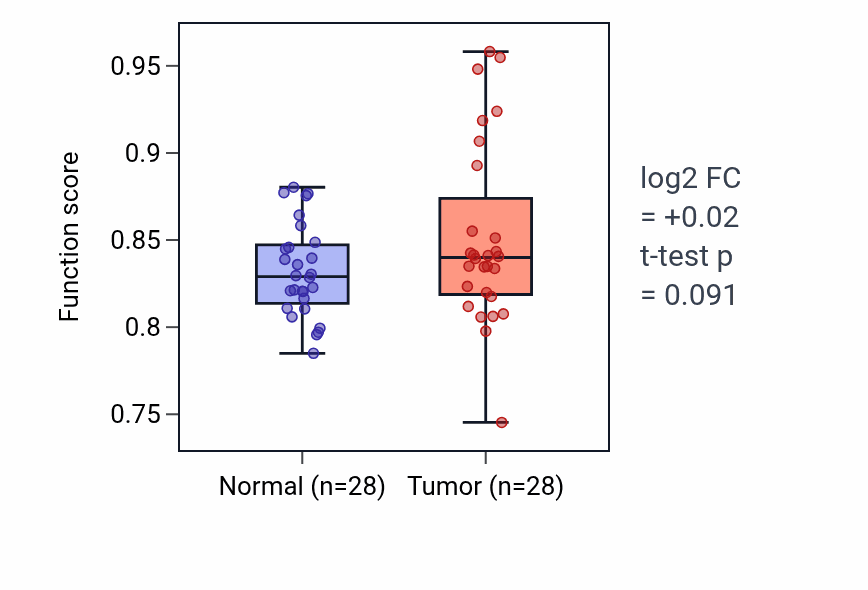 Tumor-vs-normal pathway-activity box plot for Response to caffeine in LIHC.