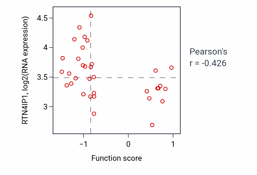 Per-sample scatter of Pancreas development activity vs RTN4IP1 in SKIN.