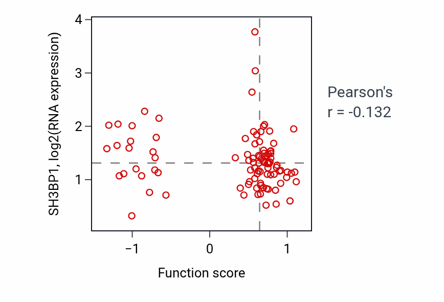 Per-sample scatter of Pancreas development activity vs SH3BP1 in UCEC.