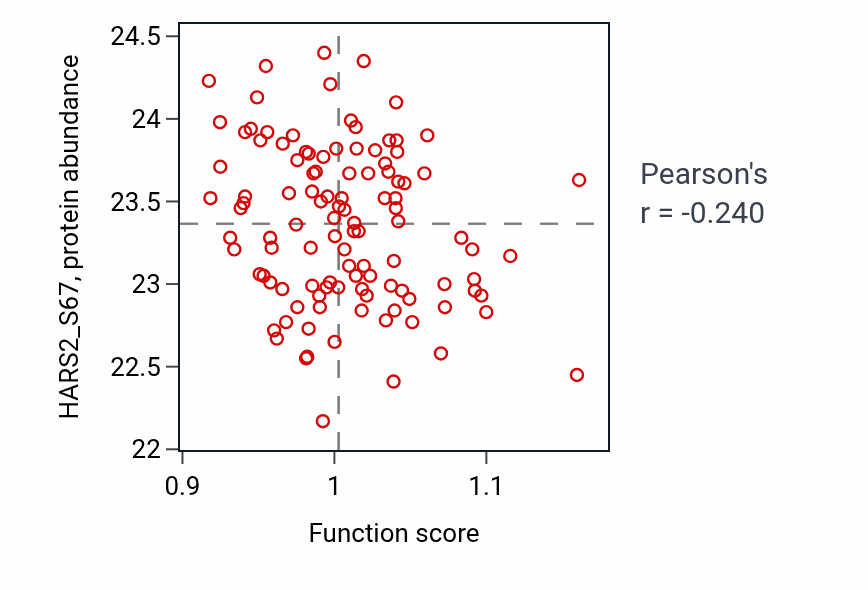 Per-sample scatter of Pancreas development activity vs HARS2_S67 in LUAD.
