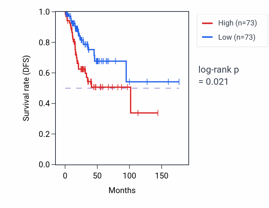 Kaplan&ndash;Meier survival curve for Pancreas development pathway activity in CESC: high vs low activity groups.