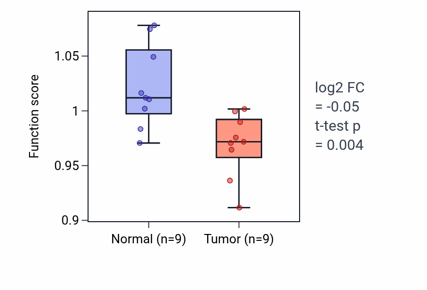 Tumor-vs-normal pathway-activity box plot for Pancreas development in LUAD.