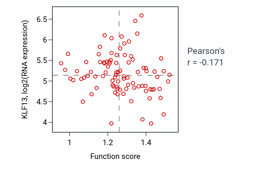 Per-sample scatter of Exocrine pancreas development activity vs KLF13 in GBM.