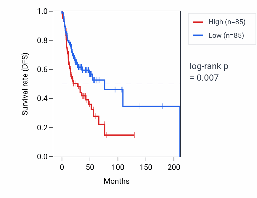 Kaplan&ndash;Meier survival curve for Exocrine pancreas development pathway activity in HNSC: high vs low activity groups.
