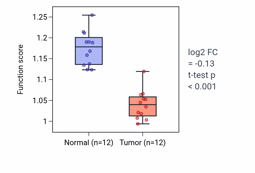 Tumor-vs-normal pathway-activity box plot for Exocrine pancreas development in KIRC.